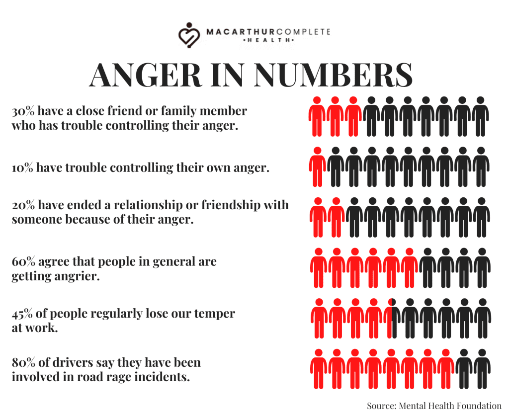 Macarthur Complete Health - Anger in Numbers created for anger management tips